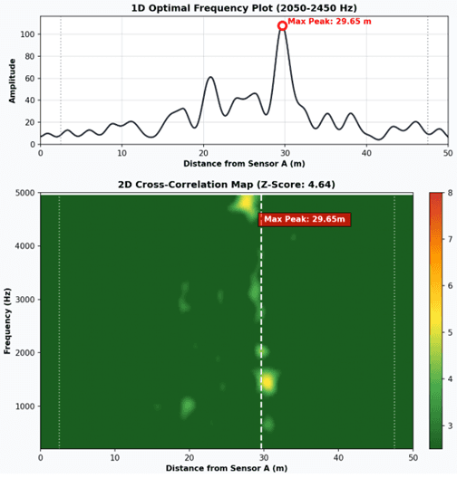 Analysis results with the correctly configured distance of 50 m