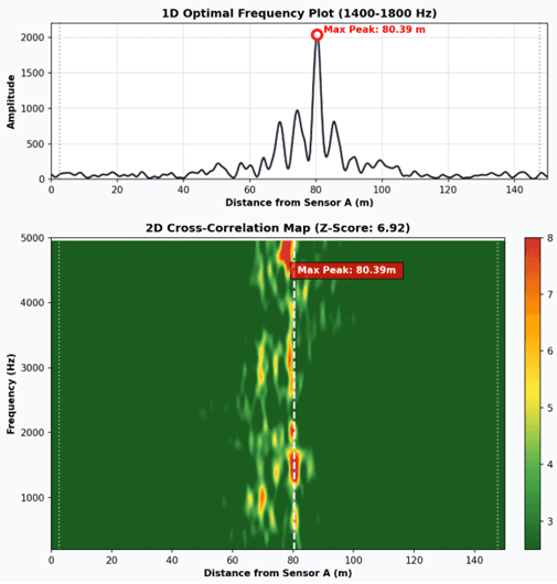 False correlation peak when artificially increasing length to 150 meters