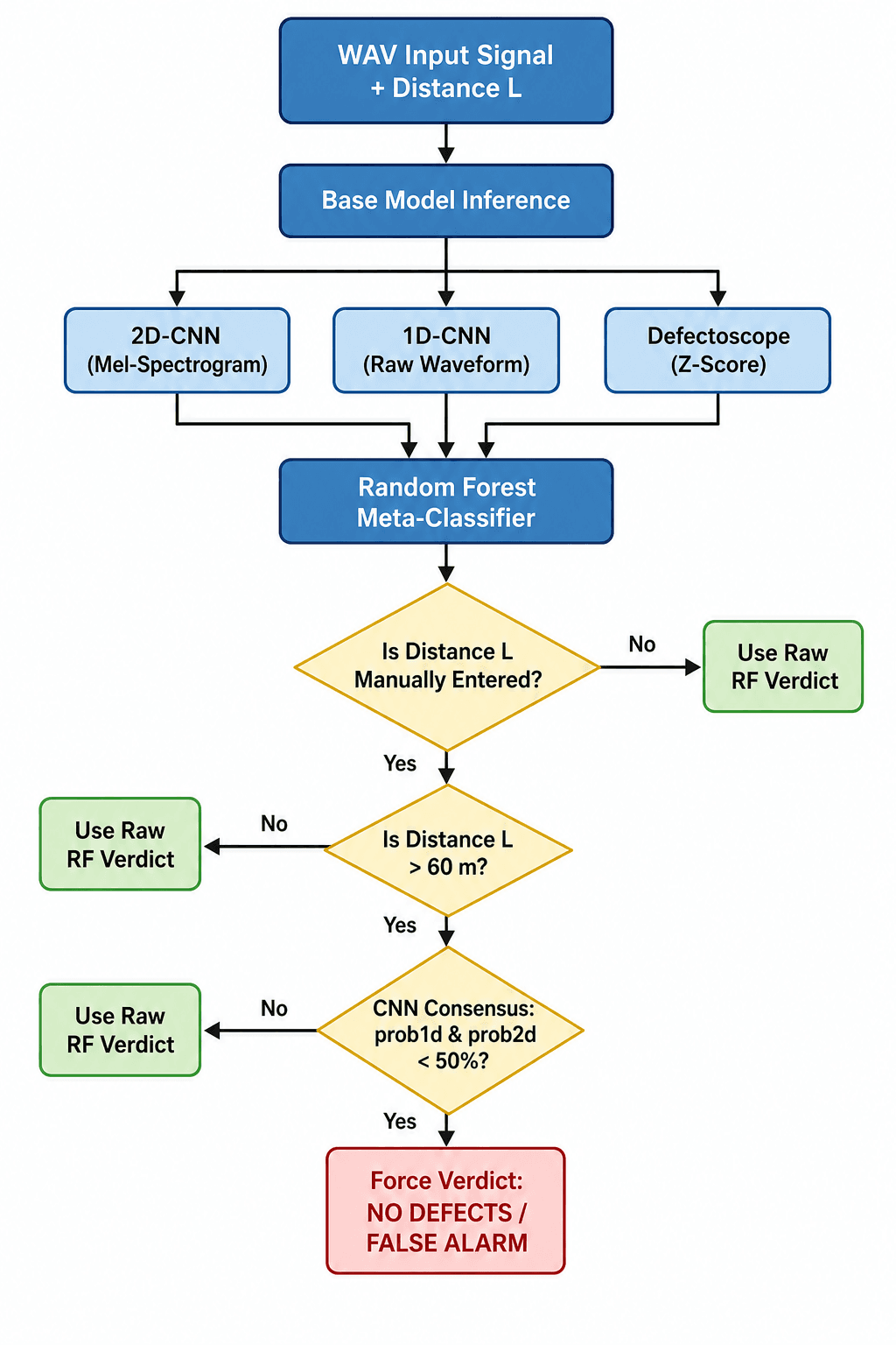 Logical flowchart of the Hybrid Veto Algorithm integrated into the RIVIXI diagnostic platform