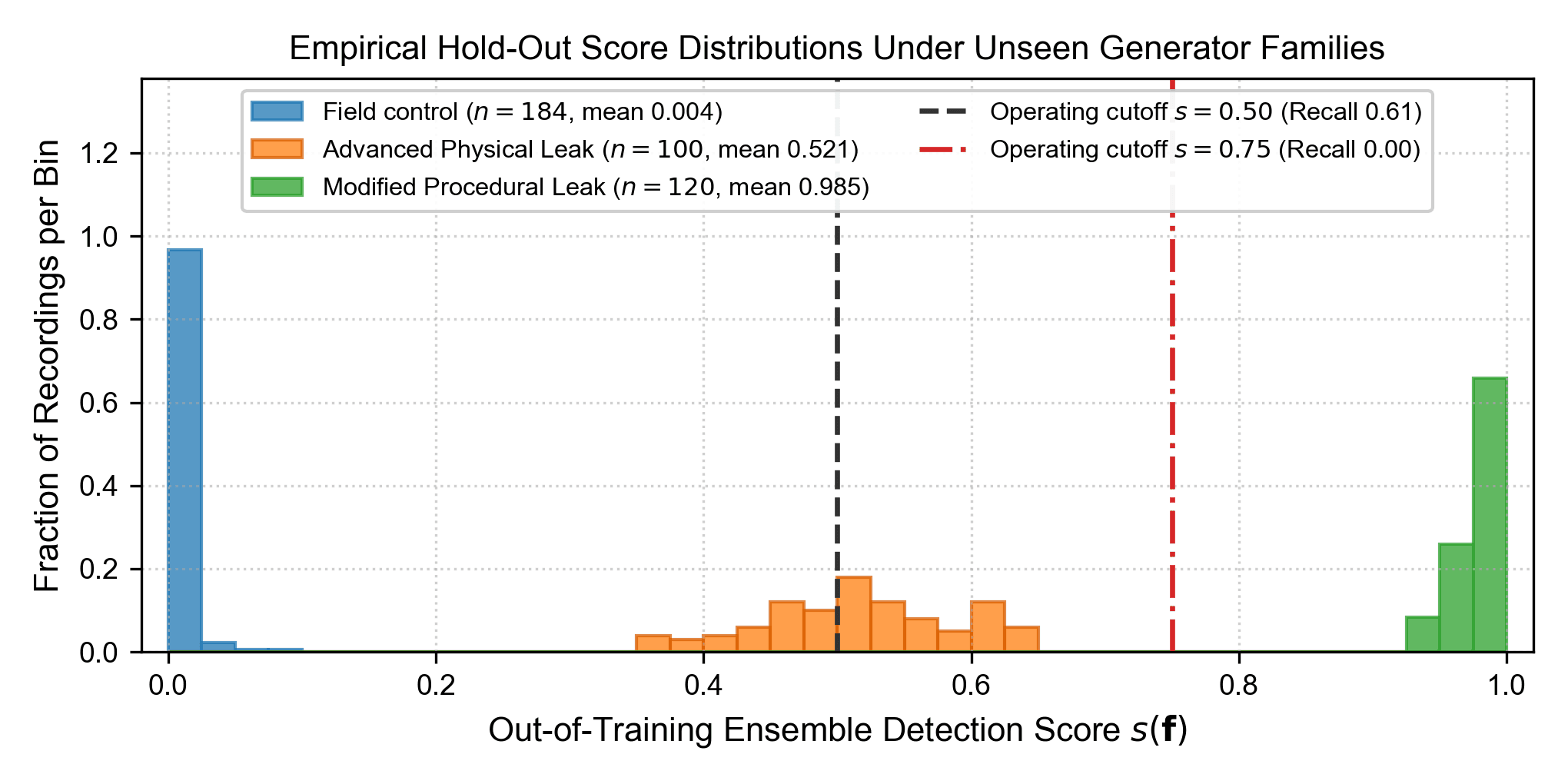 Figure 3: Detection score calibration drift