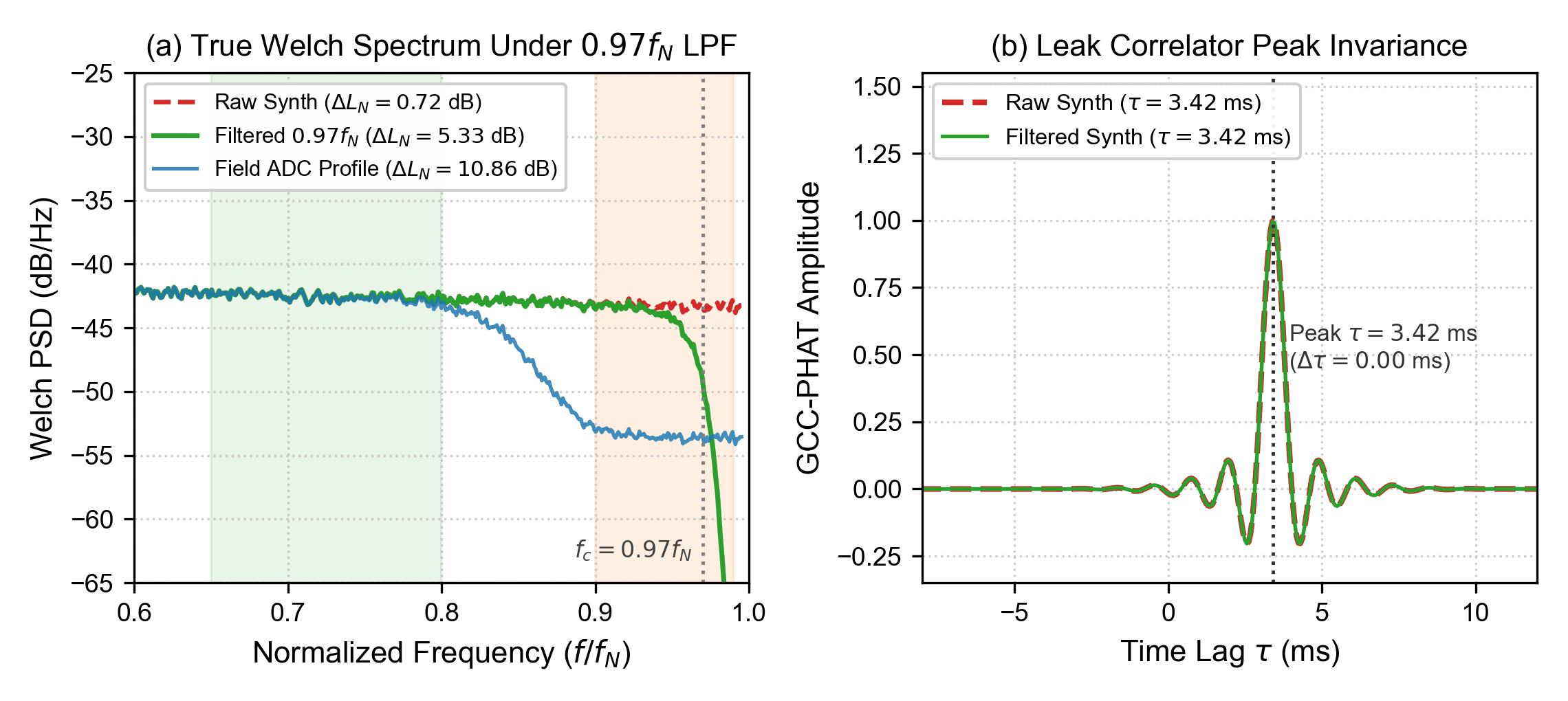 Figure 4: Filter attack and correlation peak invariance