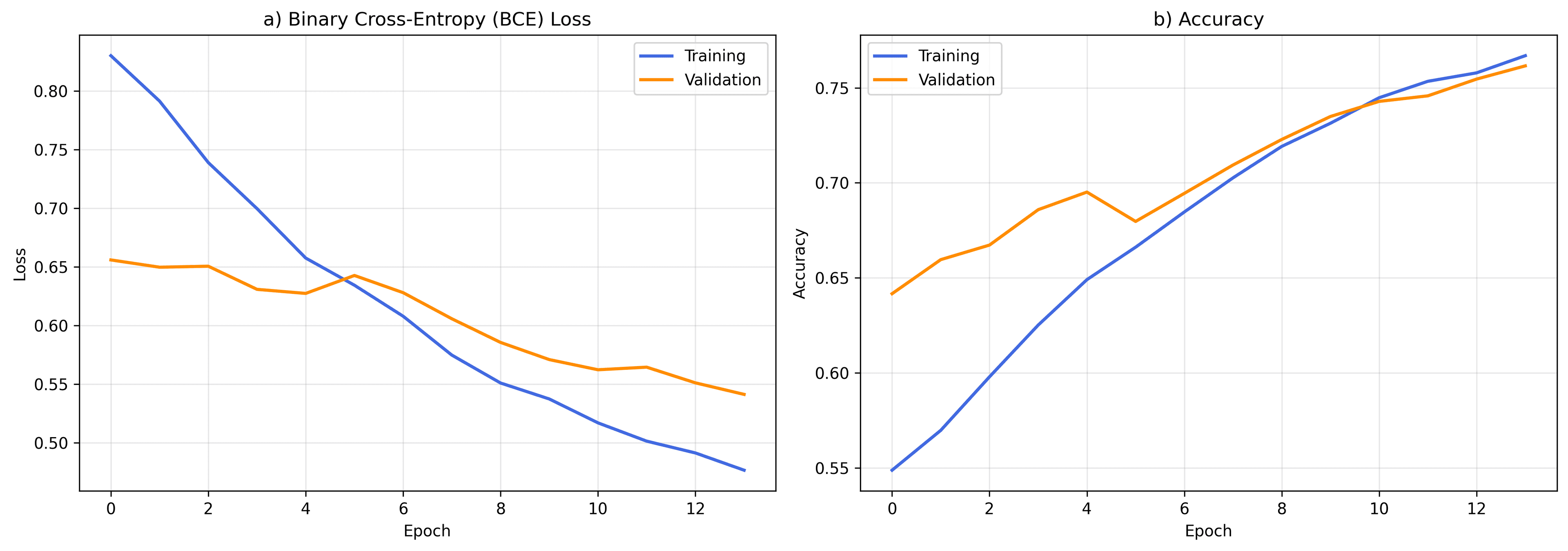 Training curves on sanitized data (smooth convergence)