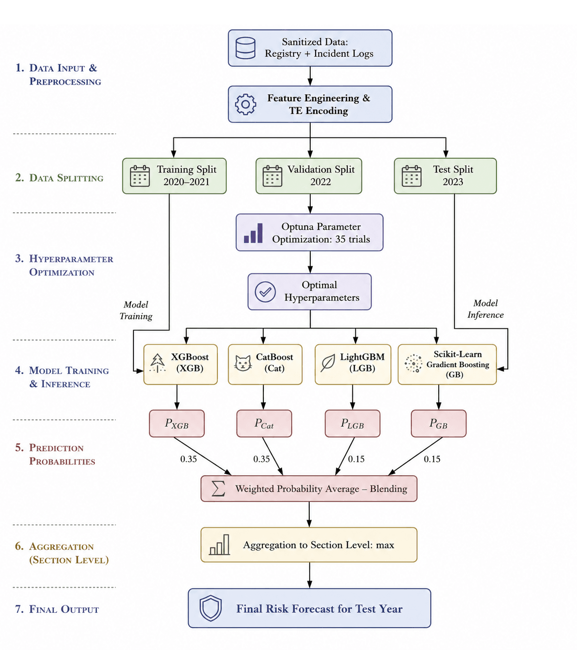 Architecture of the Blending Ensemble Pipeline