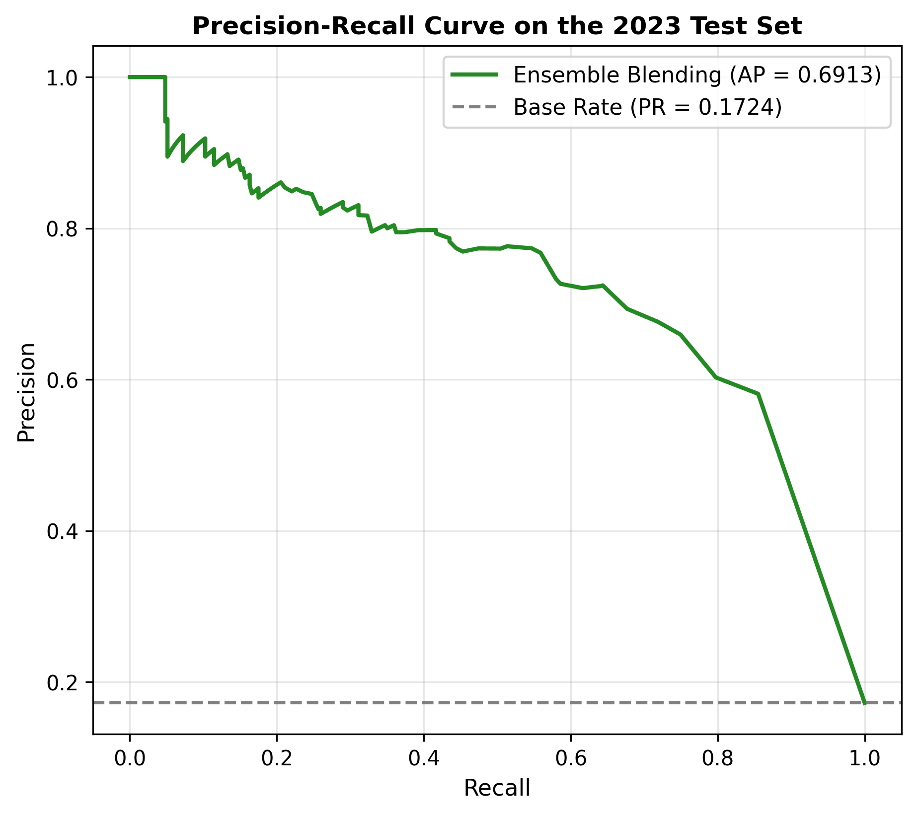 Precision-Recall Curve (AP = 0.691)