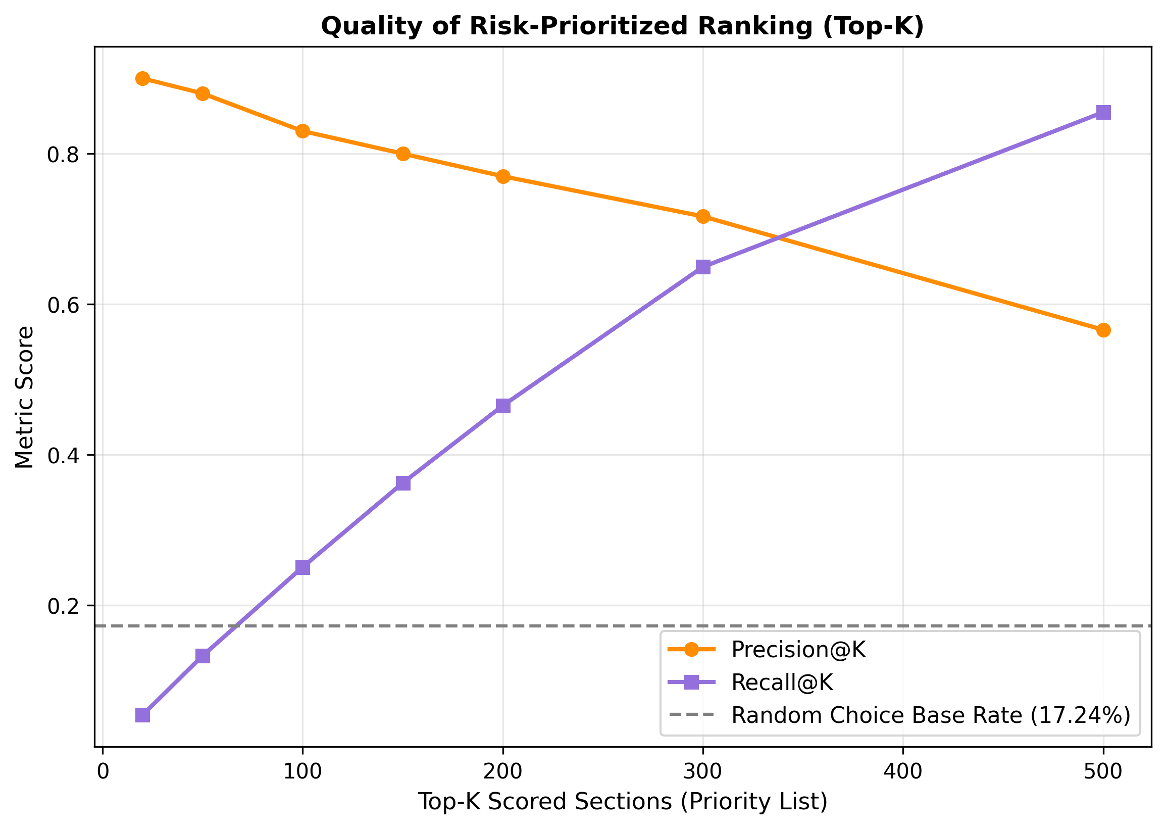 Precision@K and Recall@K curves