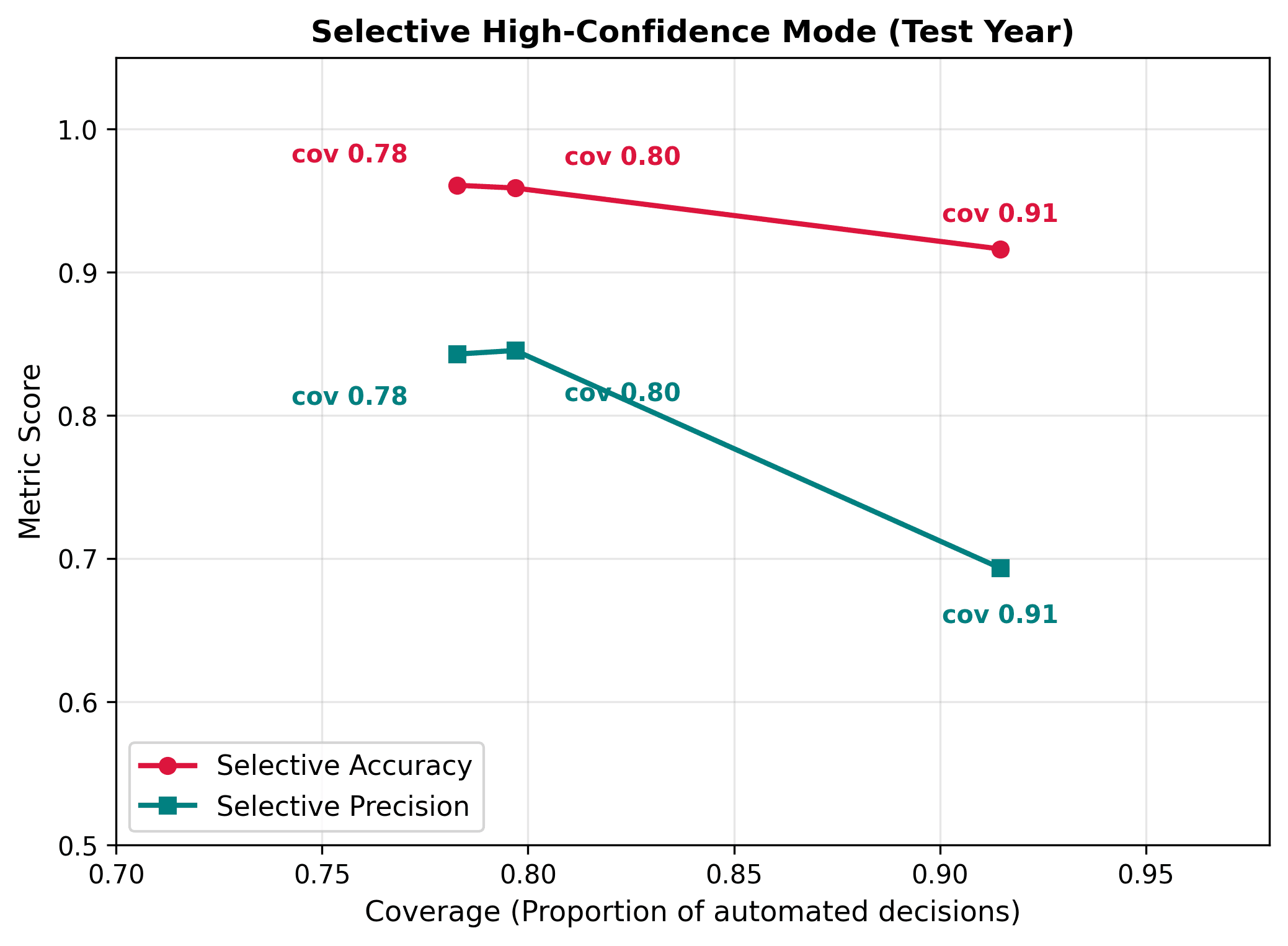 Selective accuracy vs. decision coverage