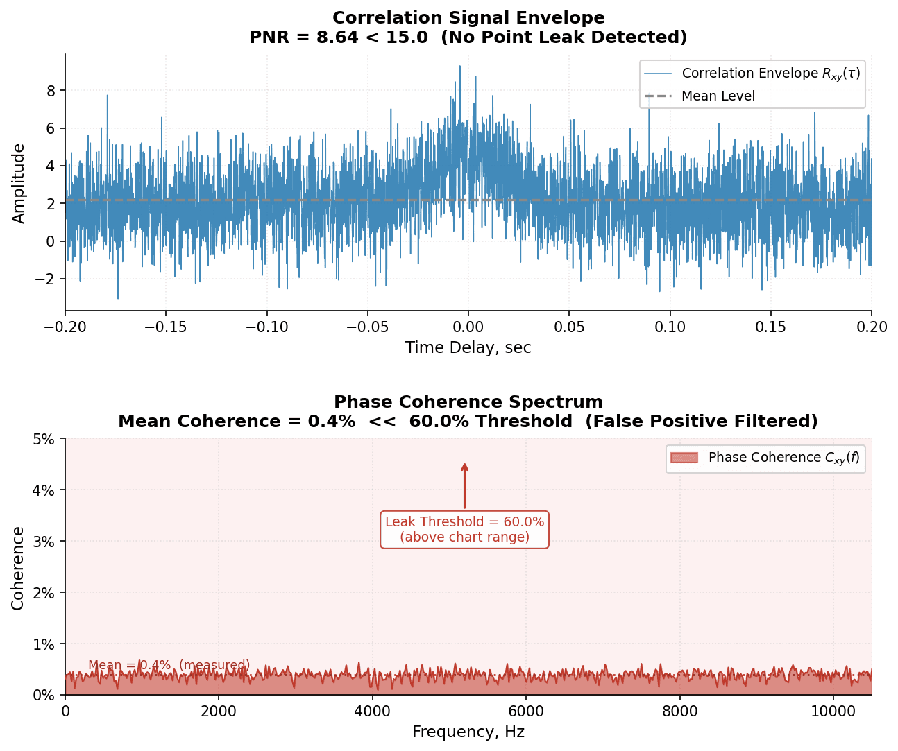 Physical diagnostic metrics PNR and phase coherence