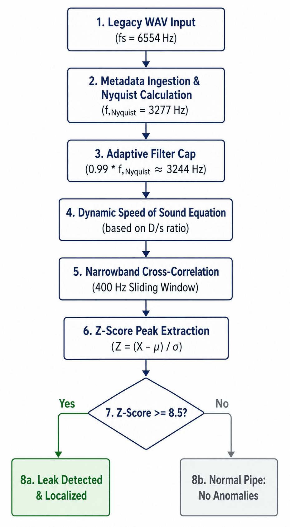 Flowchart of the dynamic DSP pipeline reengineering algorithm