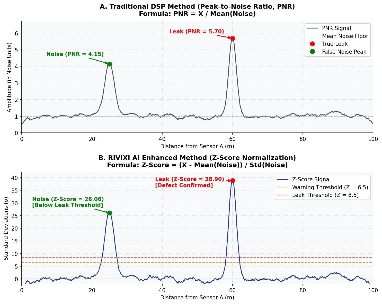 Comparison of Traditional PNR vs. Z-Score Normalization in RIVIXI AI