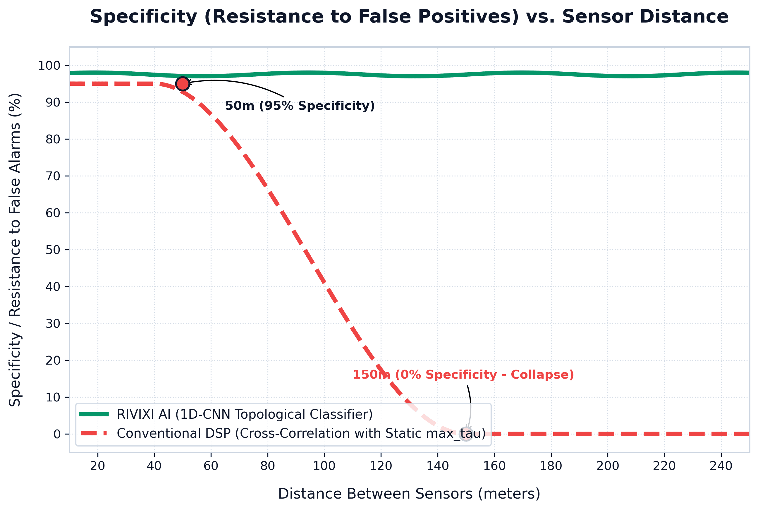 Specificity vs Sensor Distance