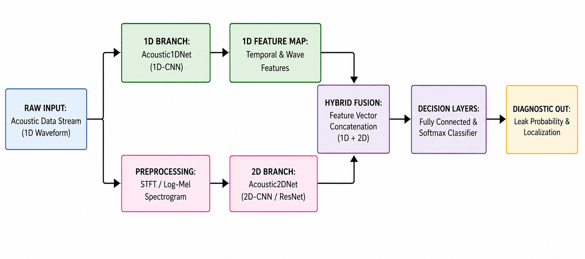 RIVIXI AI Hybrid Architecture