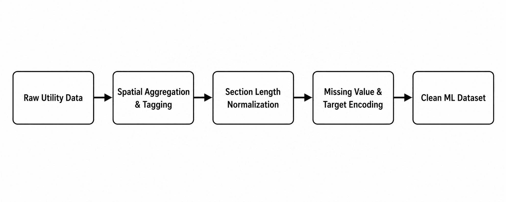 Data Cleaning Architecture