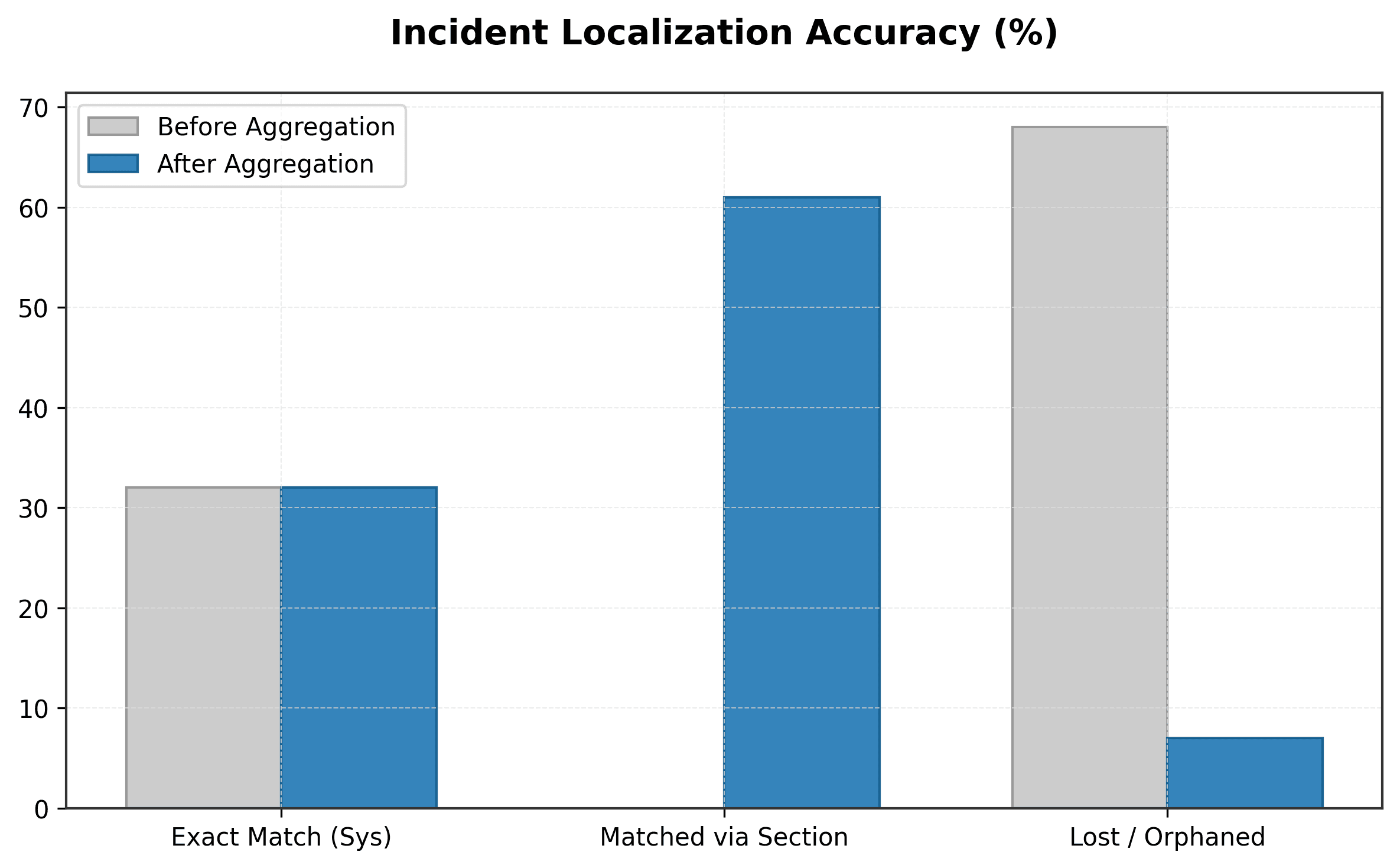 Spatial Aggregation Effectiveness