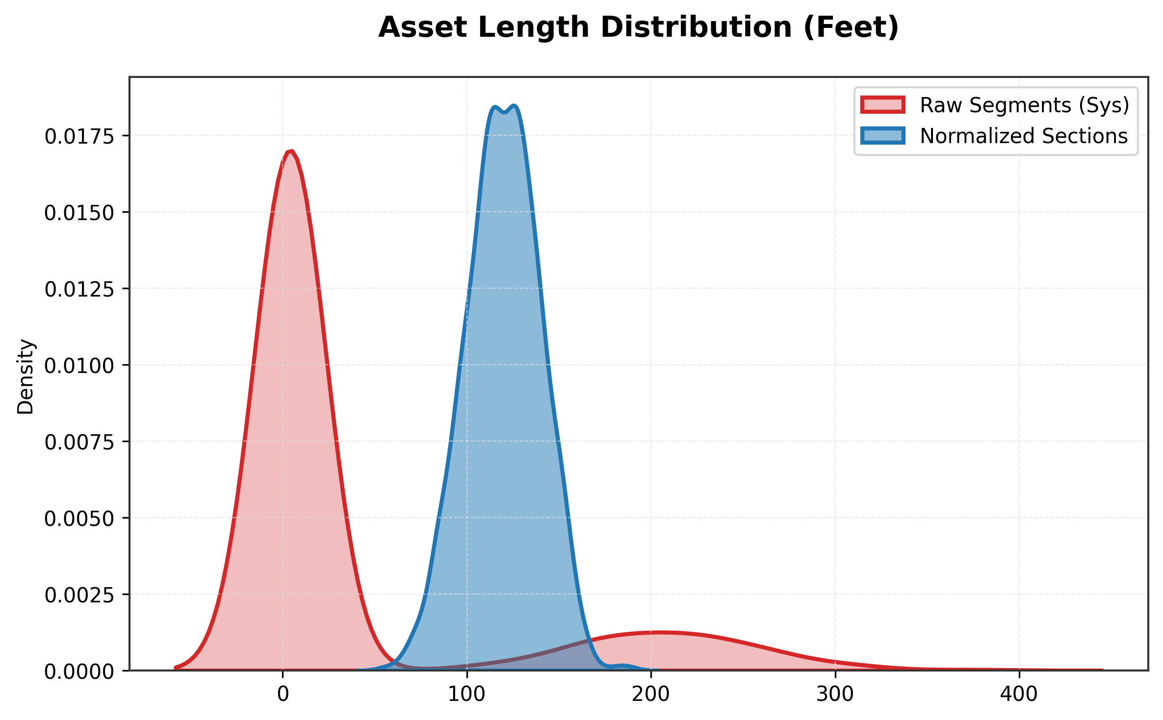 Asset Scale Normalization