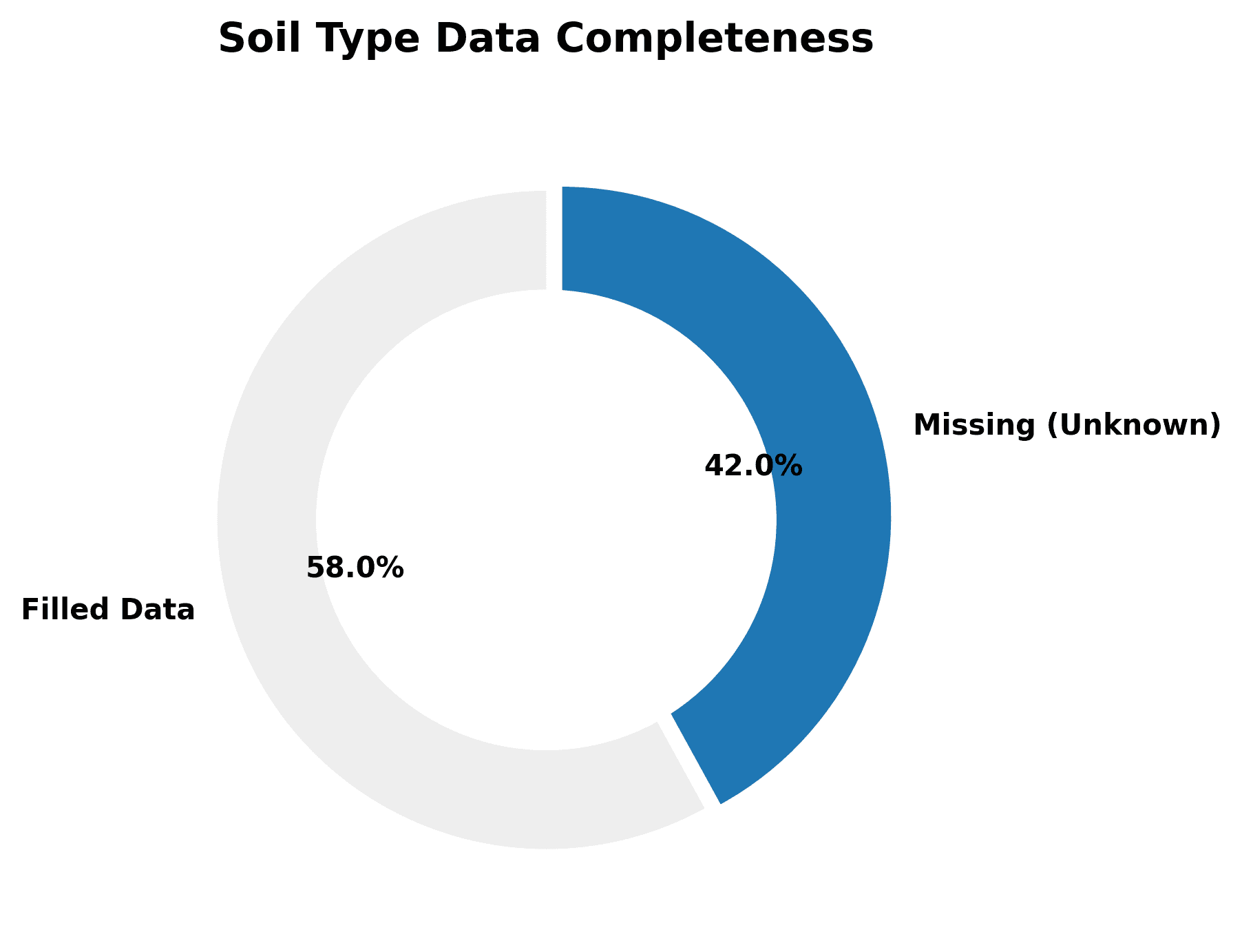 Missing Values Encoding