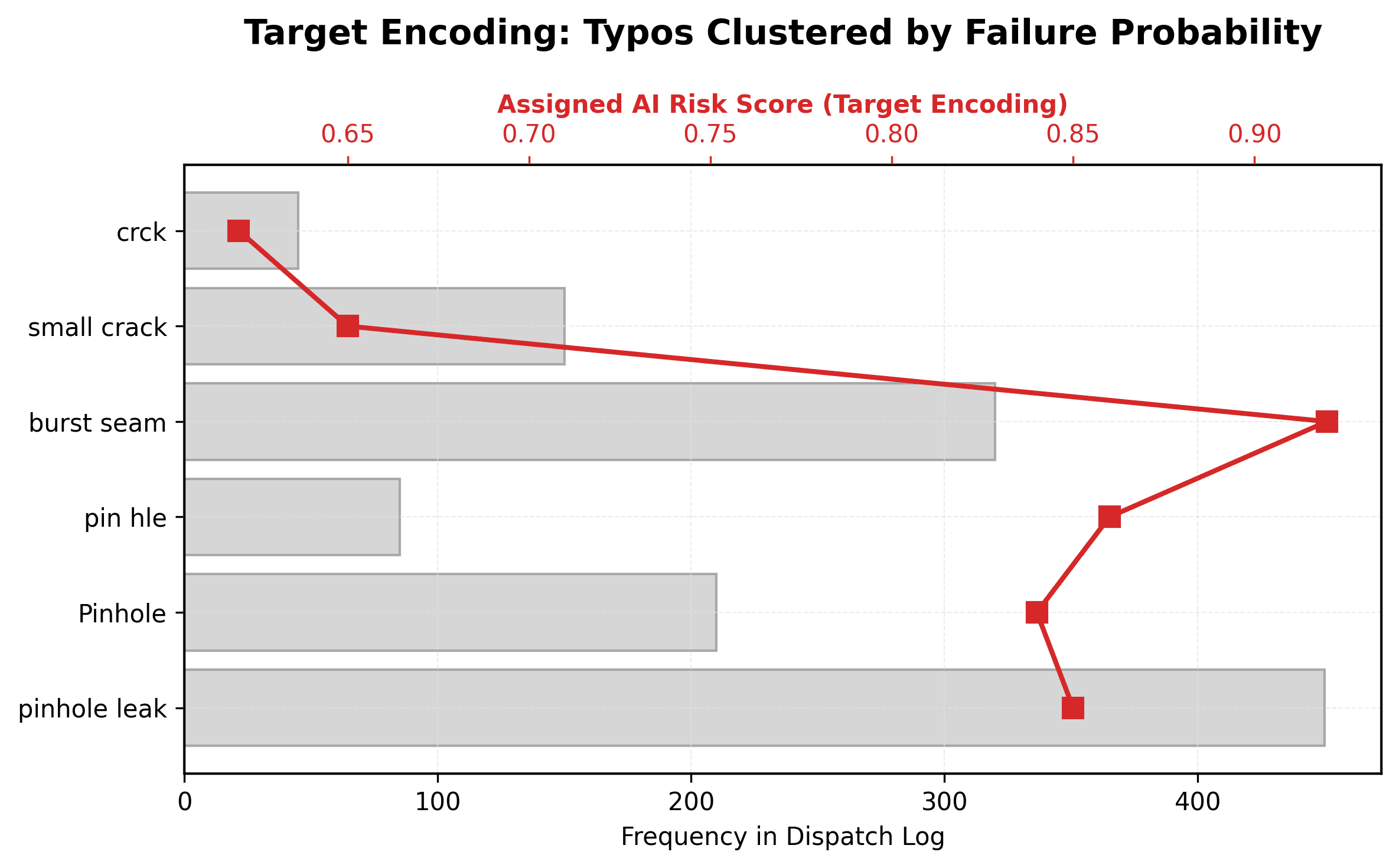 Target Encoding Clustered Typos