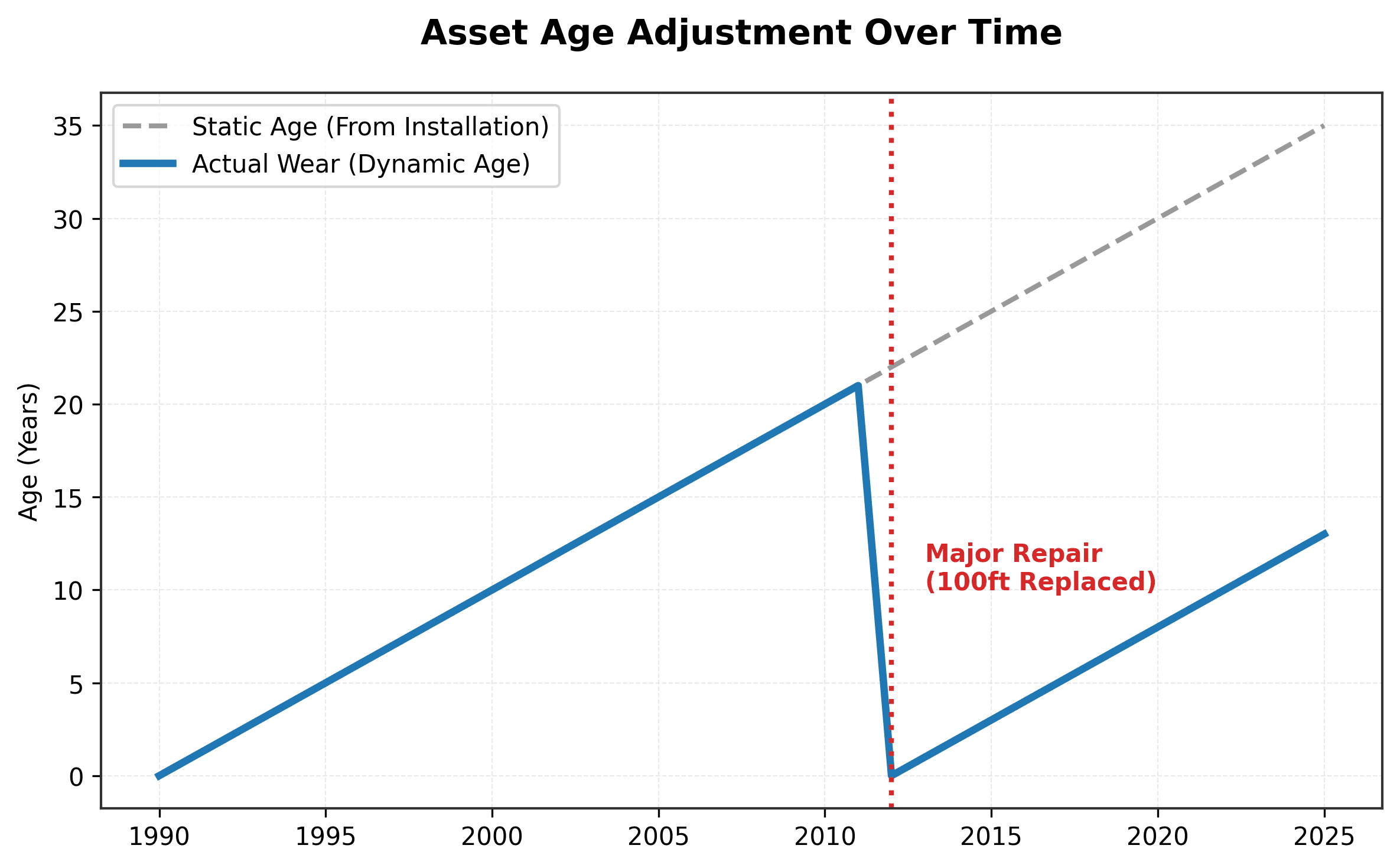 Dynamic Age Adjustment