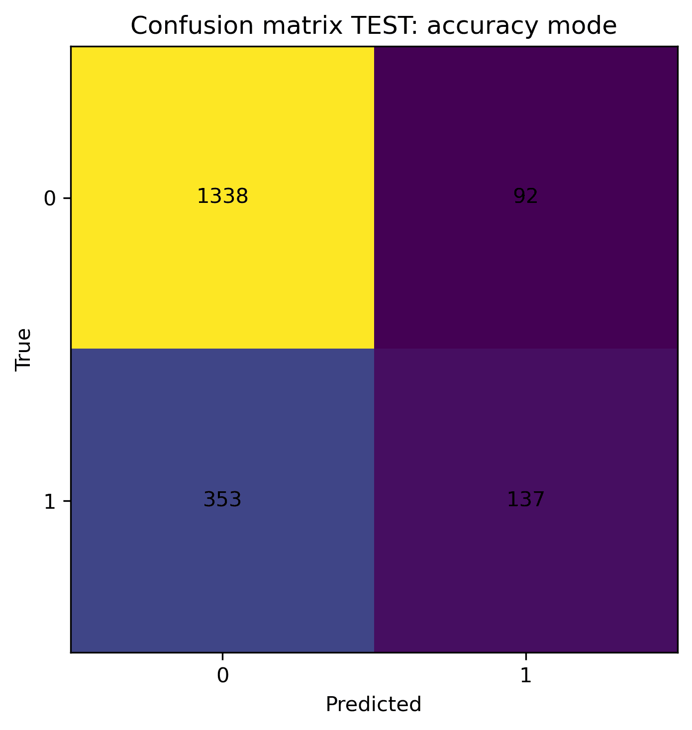 Confusion Matrices