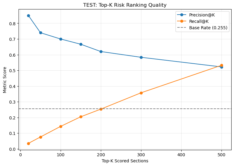 Risk Ranking Quality