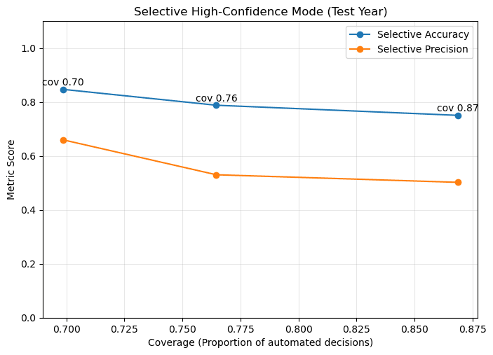 Selective Accuracy vs Coverage