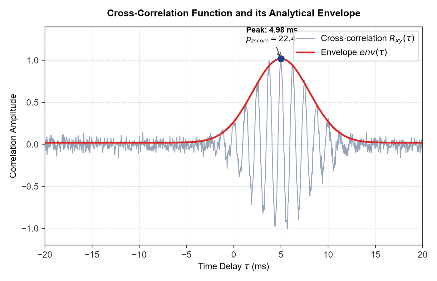 Cross-correlation and envelope