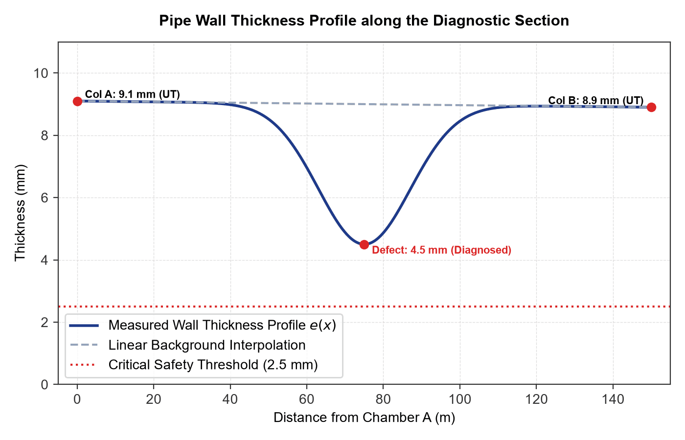 Wall thickness profile