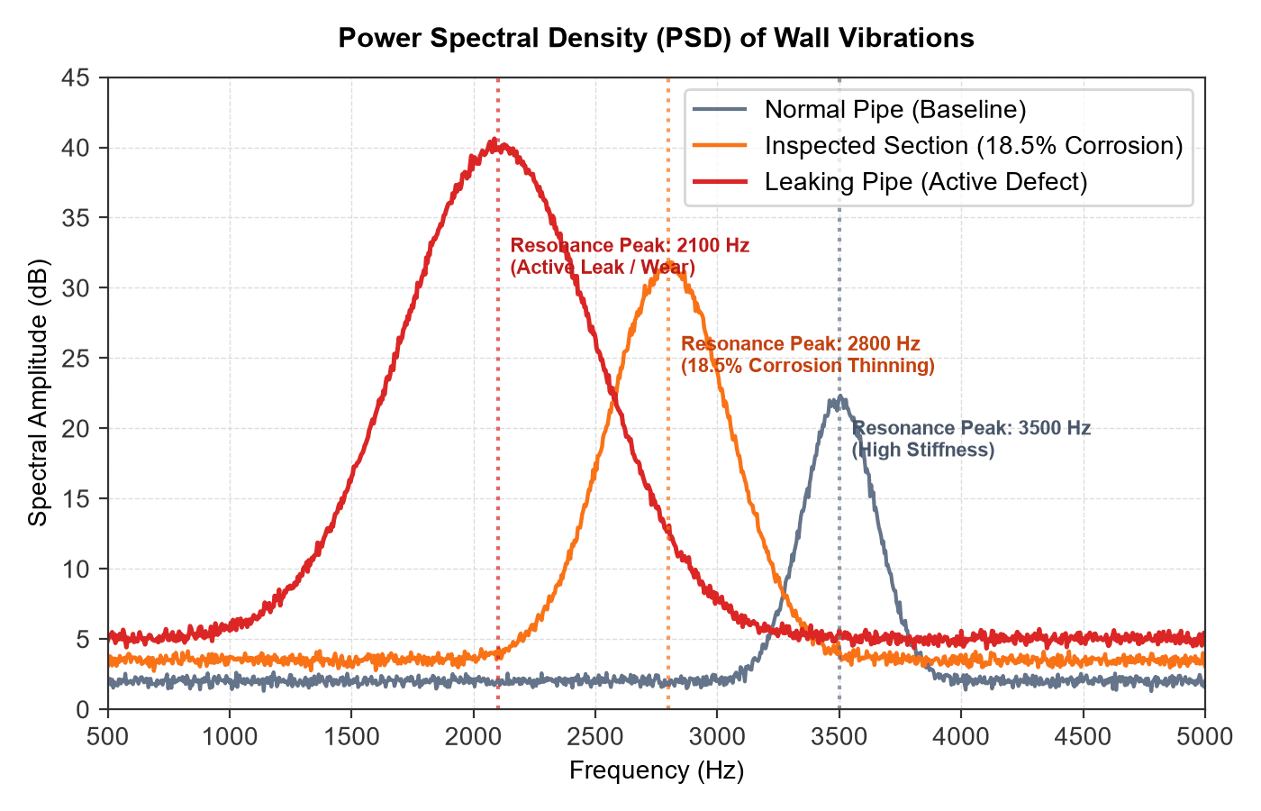Power Spectral Density