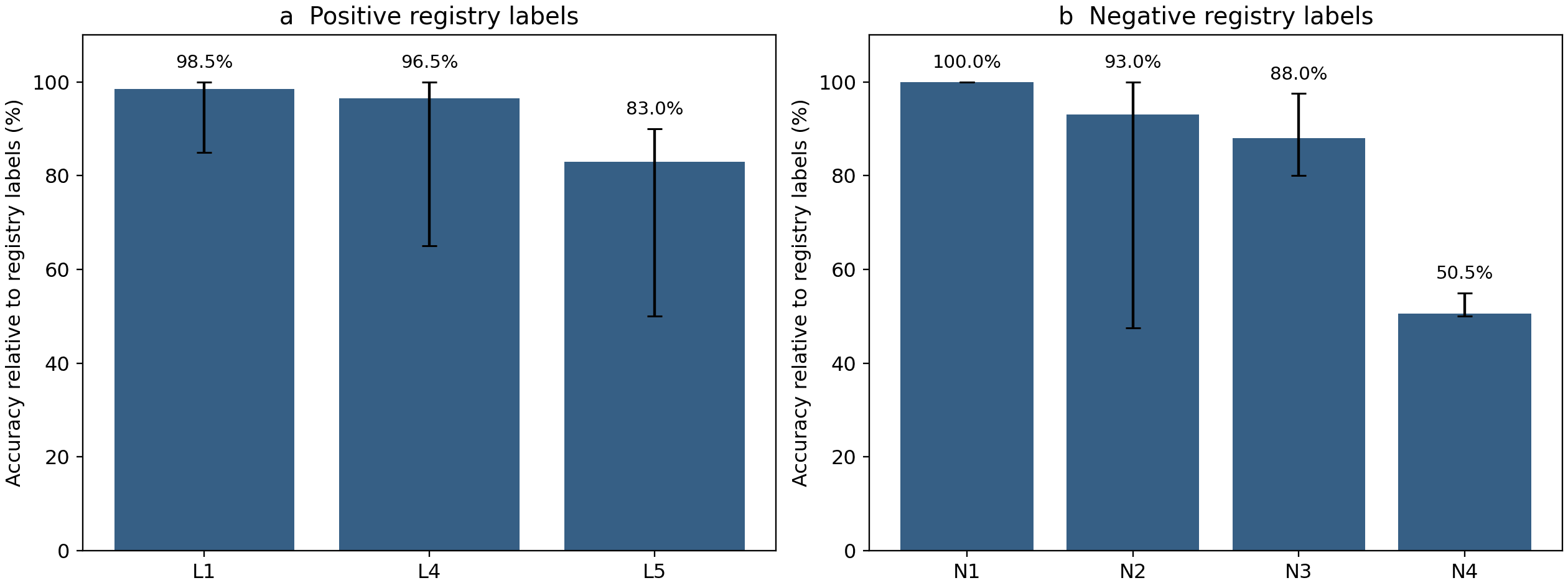 Accuracy across registry subsets