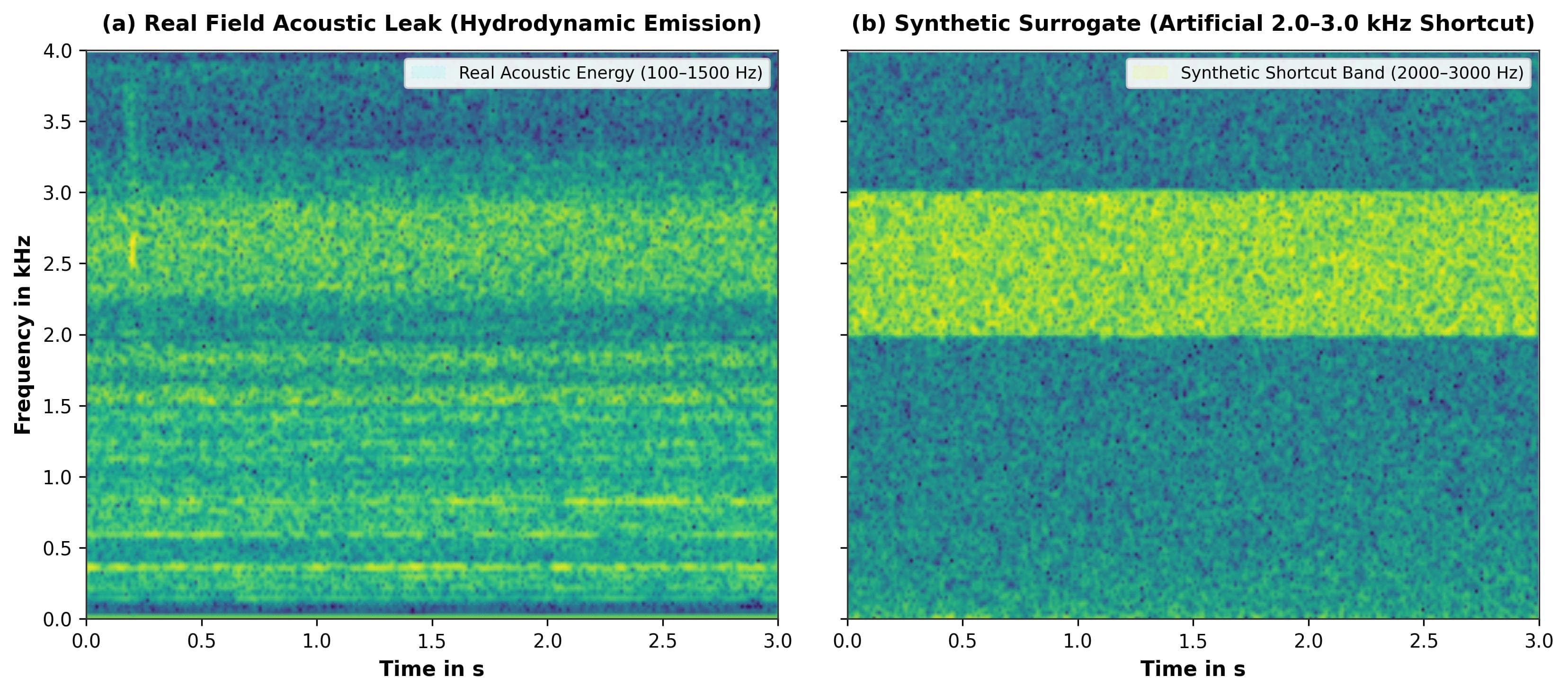 Mel-spectrogram morphology comparison: broadband real acoustic emission versus synthetic Gaussian burst