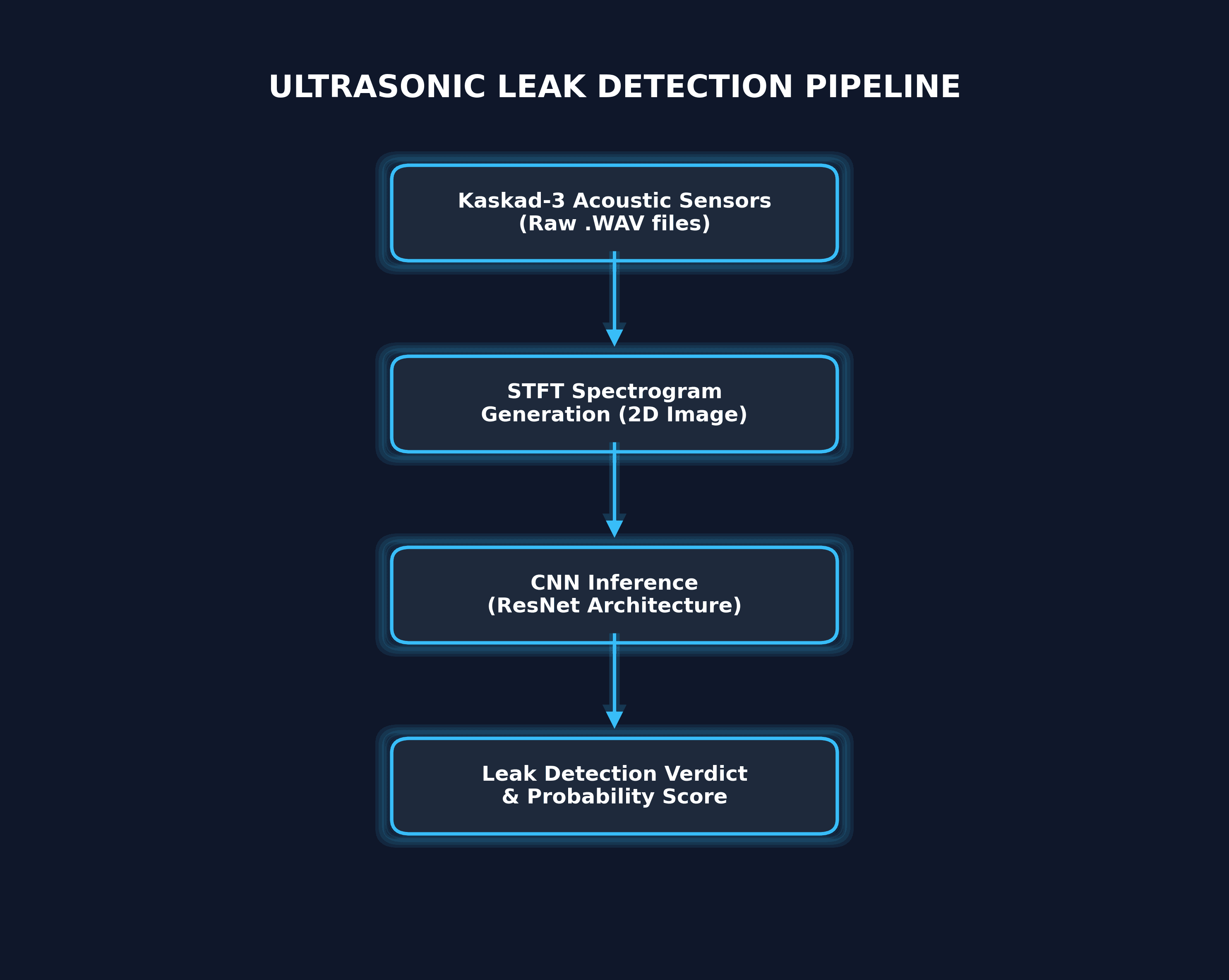 End-to-end Ultrasonic Computer Vision Pipeline