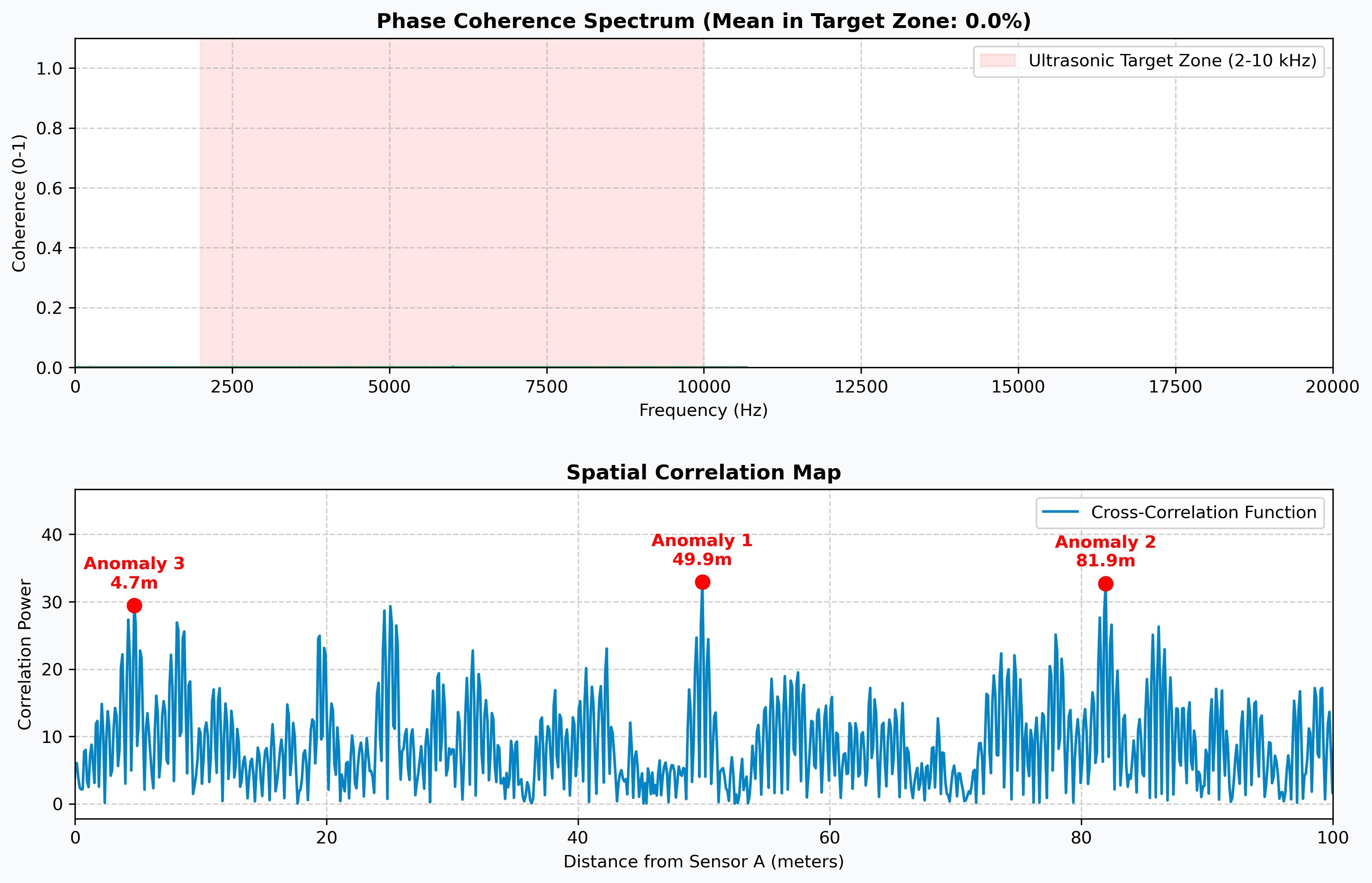 Telemetry Dashboard: Coherence Spectrum and Correlation Map