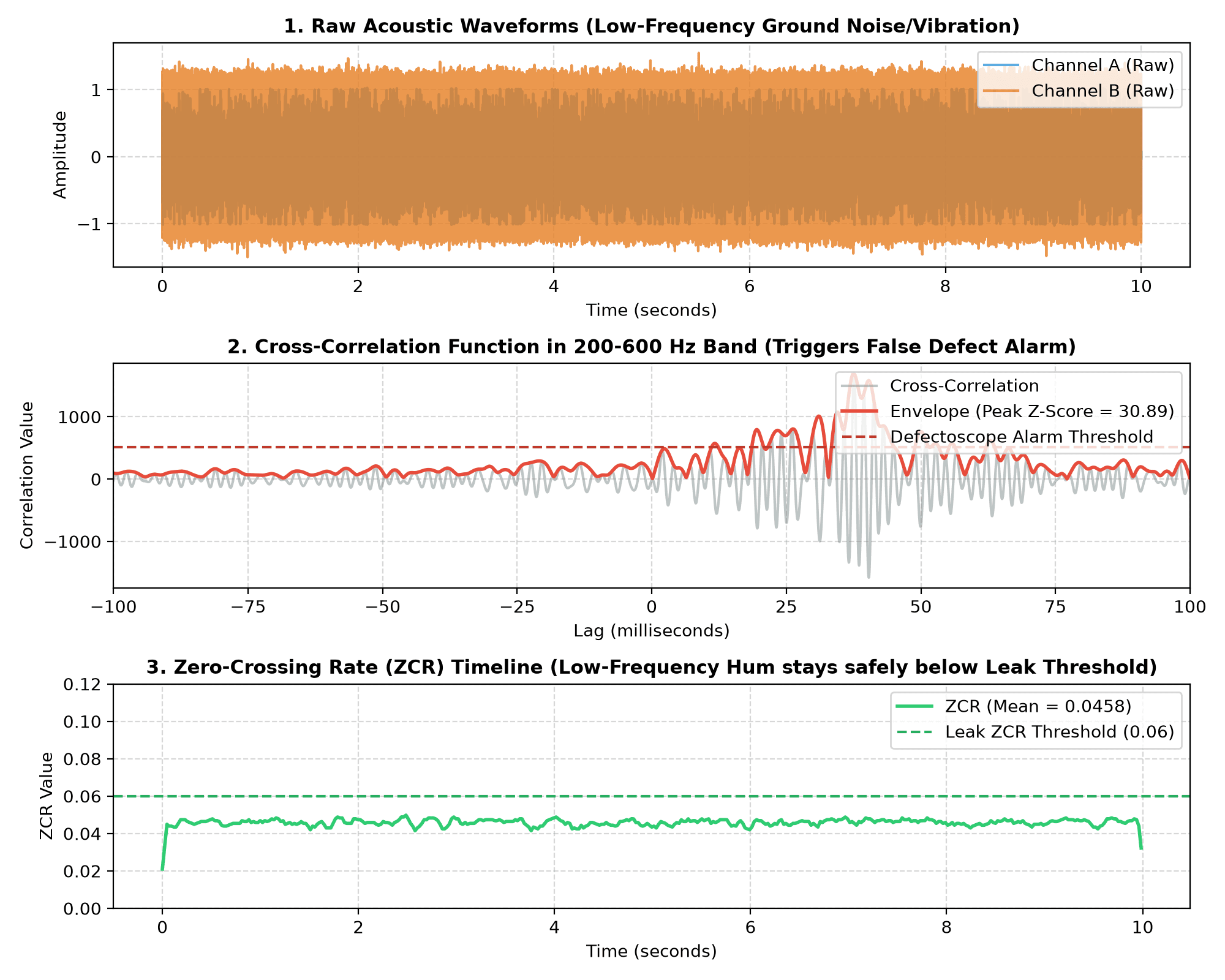 Suppressed False Alarm Analysis