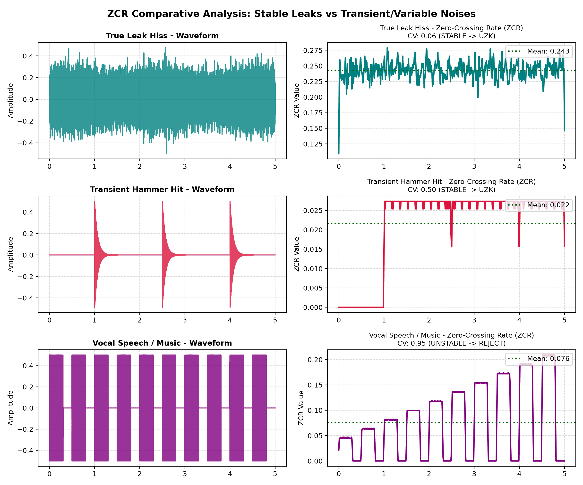 Waveforms and ZCR Comparison