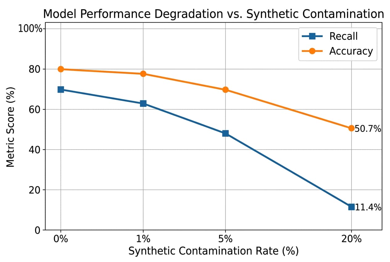 Degradation Curve