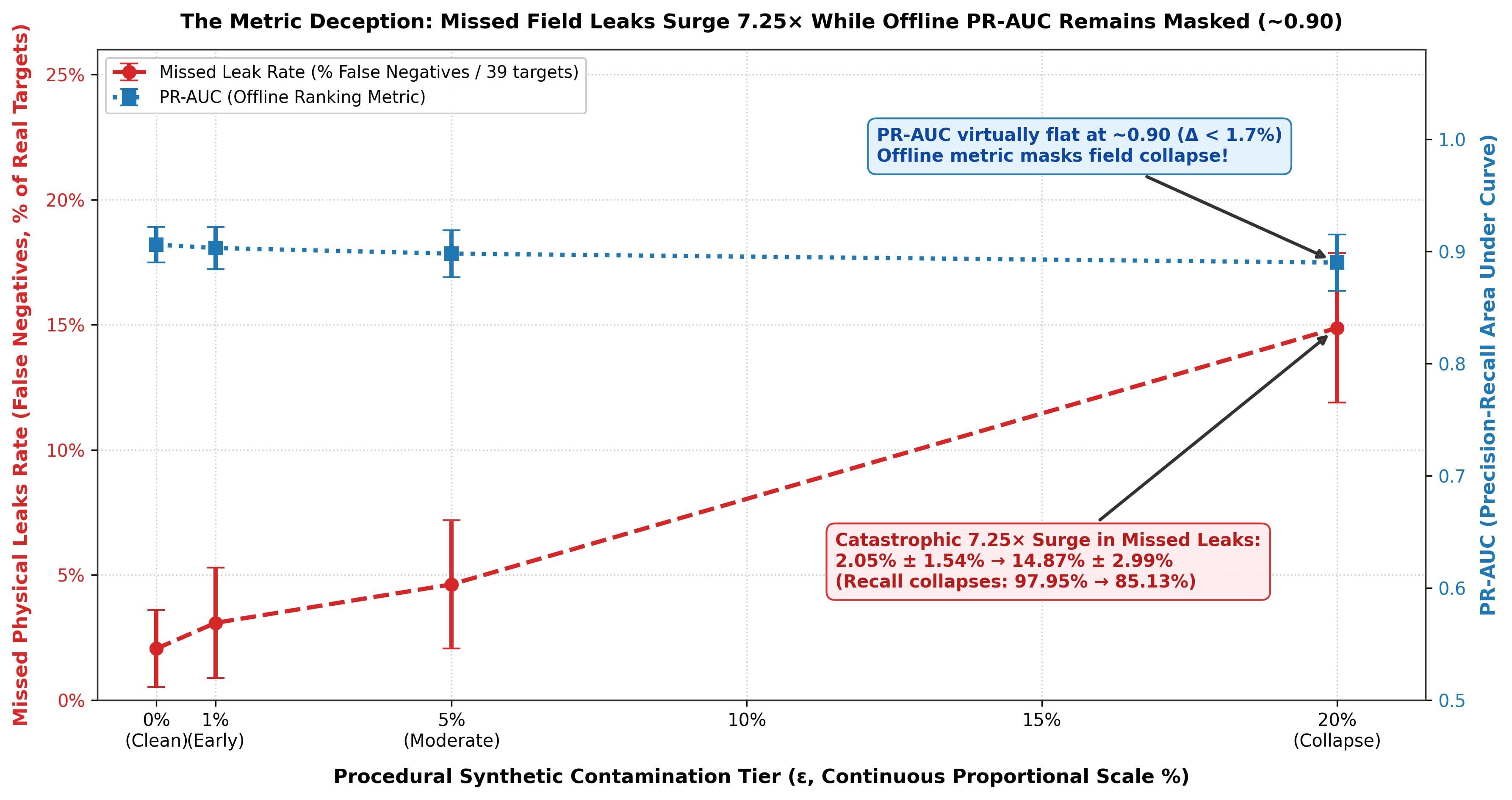 False Negative Surge vs PR-AUC