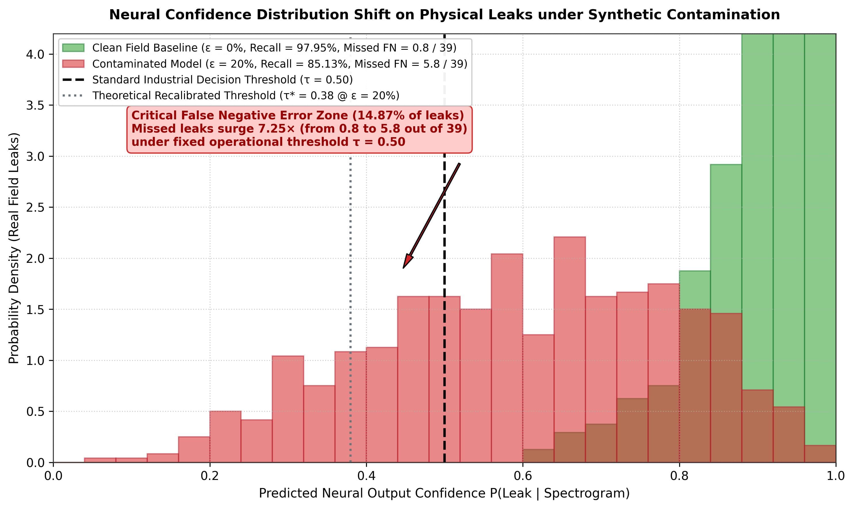 Confidence Calibration Drift